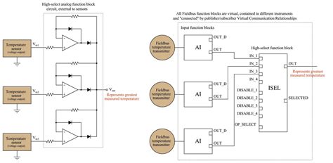 foundation fieldbus function blocks